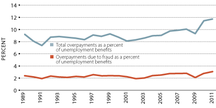 Payments, Overpayments, and Unclaimed Benefits: Unemployment Insurance