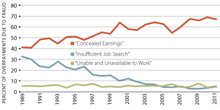 Payments, Overpayments, and Unclaimed Benefits: Unemployment Insurance