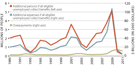 Payments, Overpayments, and Unclaimed Benefits: Unemployment Insurance