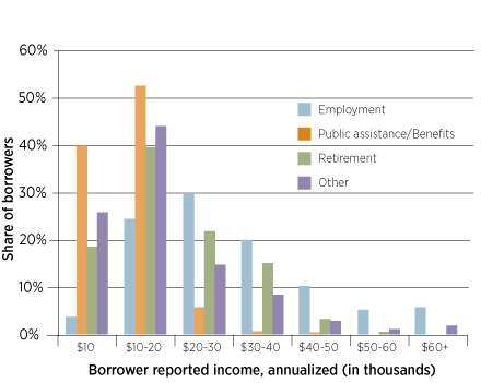 Payday Loan Interest Rate Chart