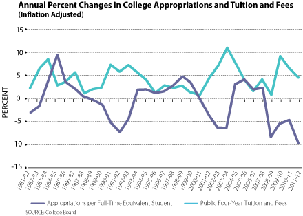 Student Loan Delinquency Rate Chart