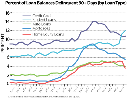 Student Loan Delinquency Rate Chart