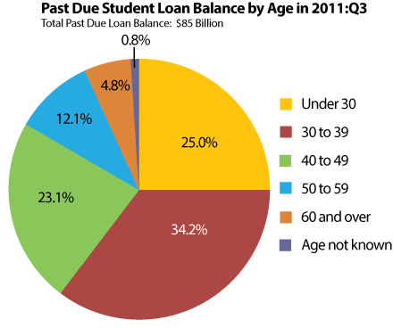 Student Loan Debt Chart