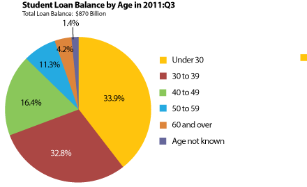 Student Loan Debt Chart