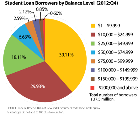 Current student loan debt