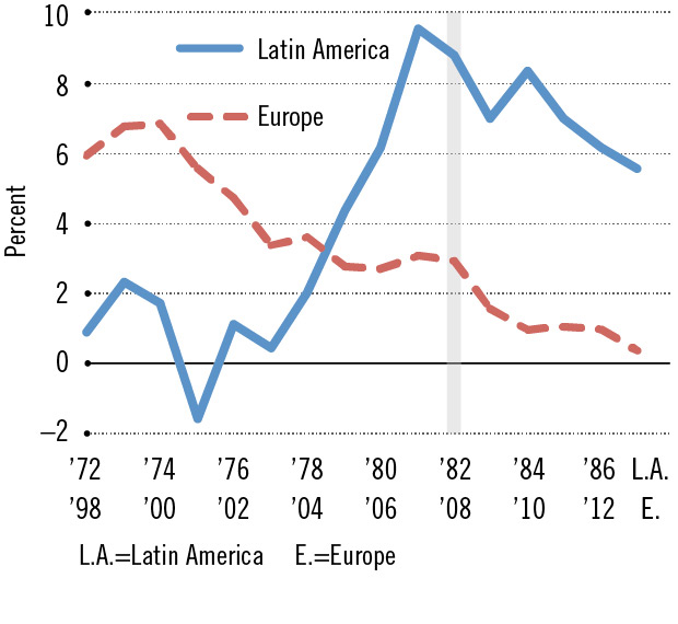 debt crisis of latin americs debt crisis of latin americs