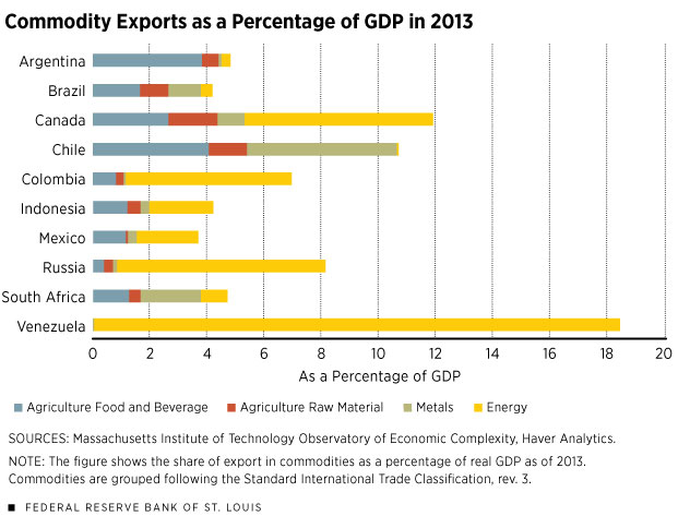 Esportazioni di materie prime in percentuale del PIL nel 2013