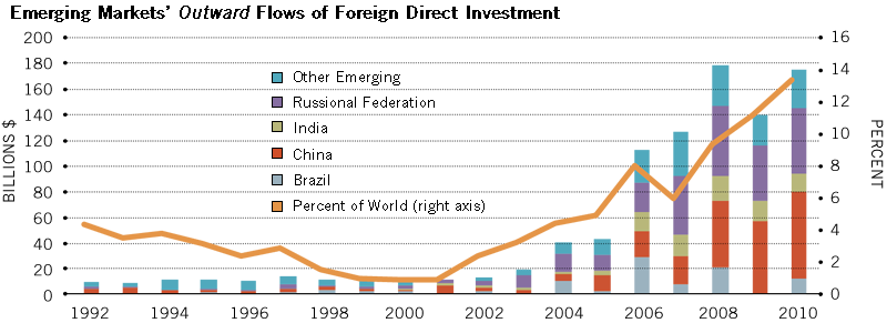 emerging issues in india foreign direct Outward foreign direct investment by brazilian and indian note comparing it with the first emerging chinese and russian mncs (1) kumar n (2007), emerging tncs: trends, patterns and determinants of outward fdi by. emerging issues in india foreign direct Outward foreign direct investment by brazilian and indian note comparing it with the first emerging chinese and russian mncs (1) kumar n (2007), emerging tncs: trends, patterns and determinants of outward fdi by.