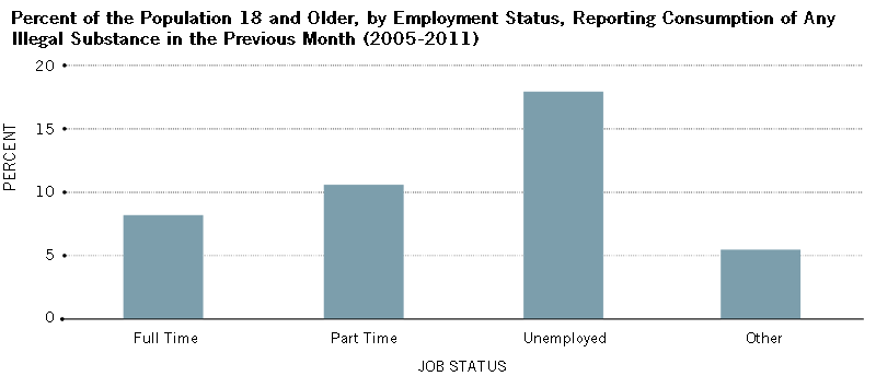 Exploring the Link between Drug Use and Job Status in the U.S.