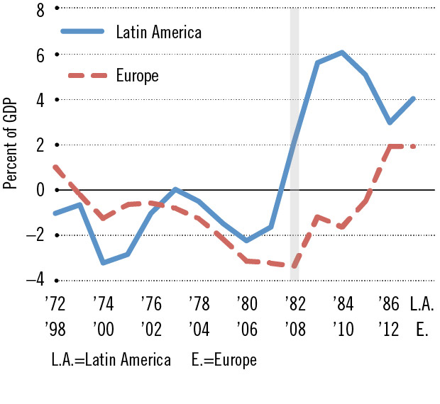 European Debt Crisis and the Latin America Lost Decade 