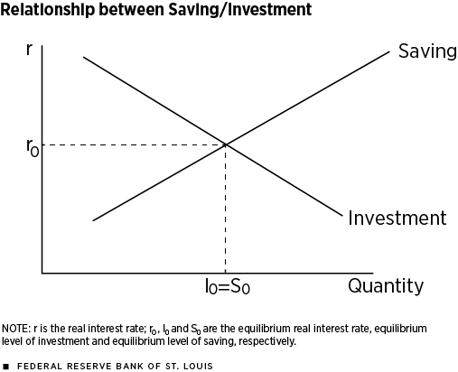 Should Low Real Interest Rate Be The Focus For Growth St Louis Fed