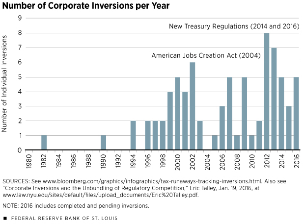 Corporate Inversions, Inside and Out | St. Louis Fed