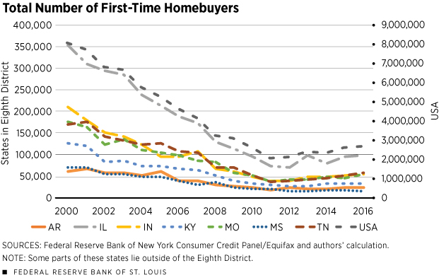 First-Time Homebuyers&#39; Age, Creditworthiness | St. Louis Fed