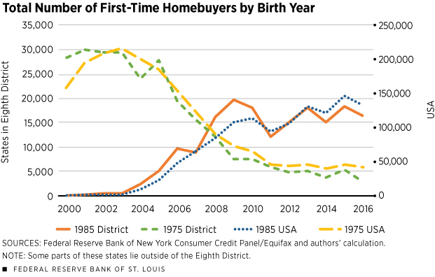 First-Time Homebuyers&#39; Age, Creditworthiness | St. Louis Fed