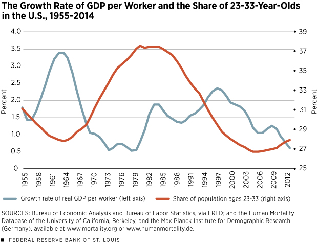 graph productivity versus young workers