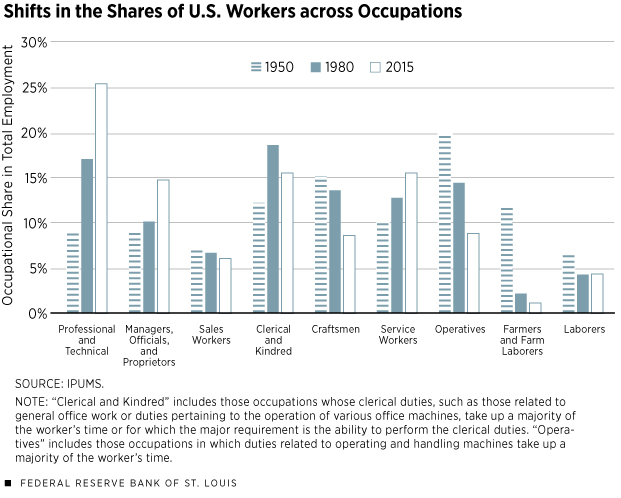 Shifts in Shares of U.S. Workers across Occupations