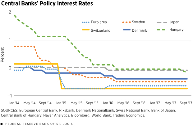 中央銀行の政策利子