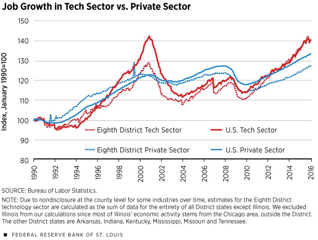 Tech Sector Growth Returns to Glory Days of 1990s | St. Louis Fed