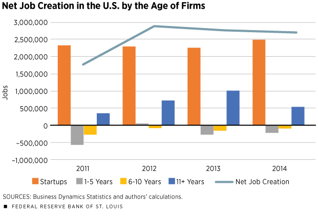 Startups Create Many Jobs, but They Often Don't Last