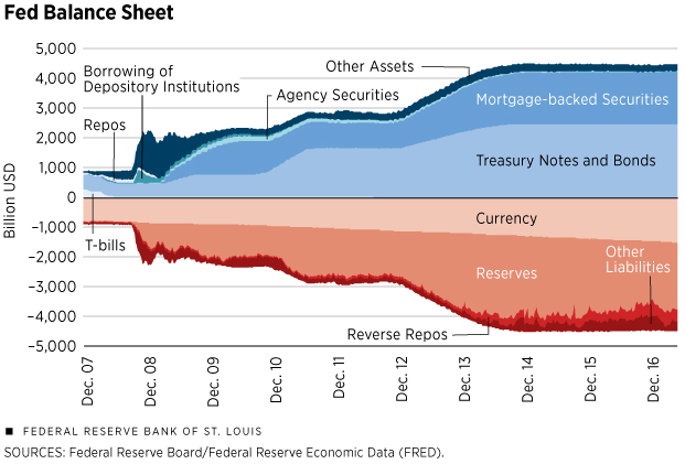 Quantitative Easing How Well Does This Tool Work St Louis Fed - 