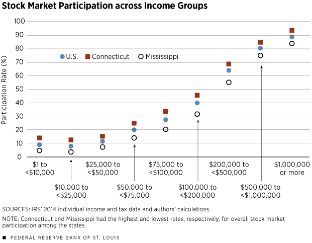 Stock Market Participation across Income Groups