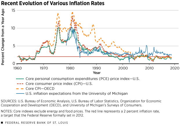 World Inflation Chart