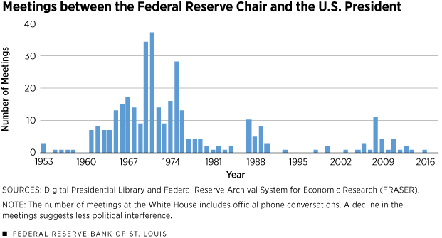 Meetings between the Federal Reserve Chair and the U.S. President