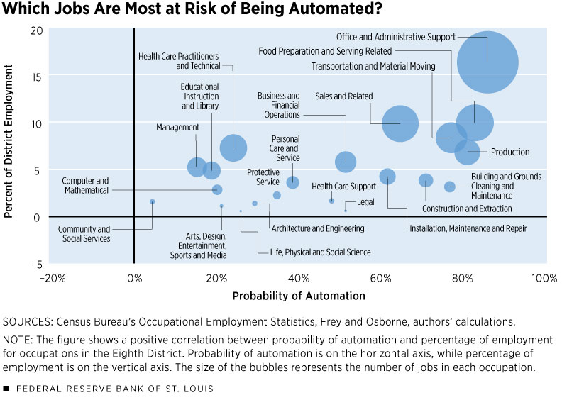 Jobs Most at Risk