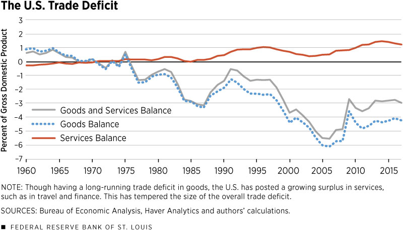 Us Trade Deficit Chart History