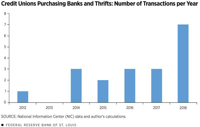 Credit Unions Purchasing Banks and Thrifts:Number of Transactions per Year 