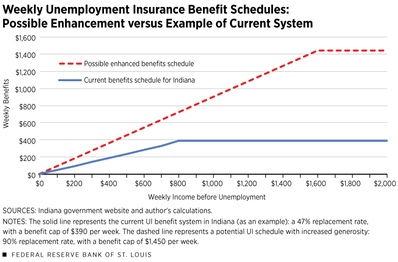 Unemployment Benefits Chart