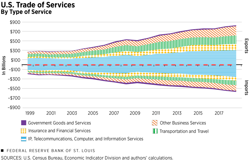 line graph shows U.S. trade of services