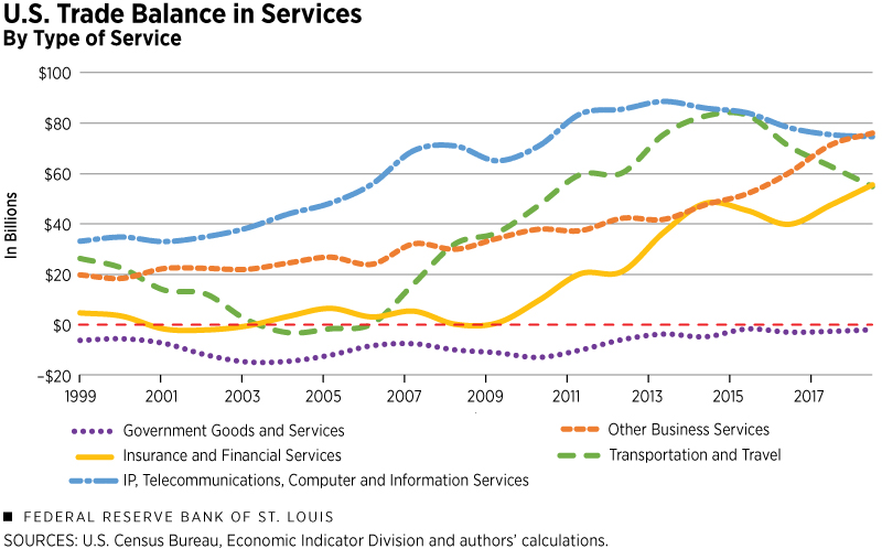 line graph shows U.S. trade balance in services