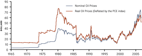 Inflation Adjusted Oil Price Chart