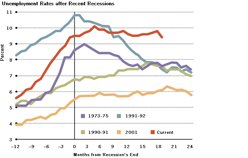 cause and effect of unemployment