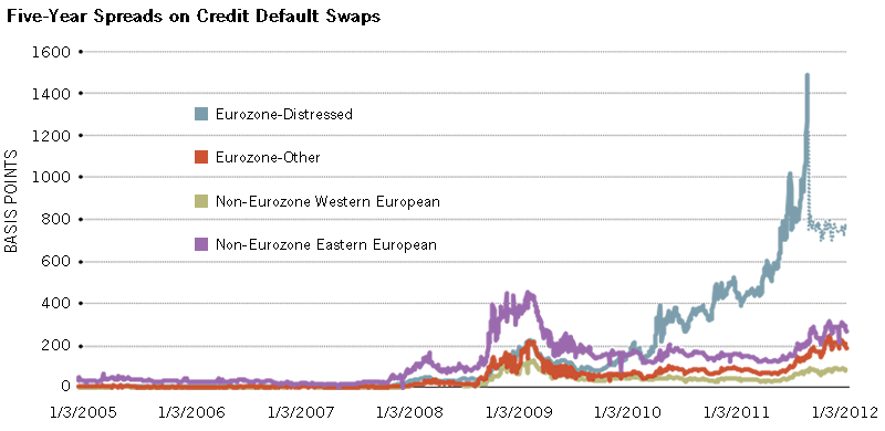 Credit Default Swap Chart