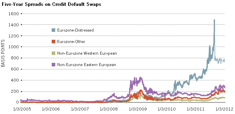 Greece Credit Default Swaps Chart