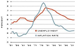 inflation and unemployment