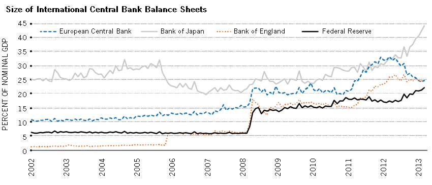 fed balance sheet the rise and eventual fall st louis fed fed balance sheet chart