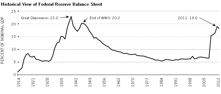 Federal Reserve Balance Sheet Chart