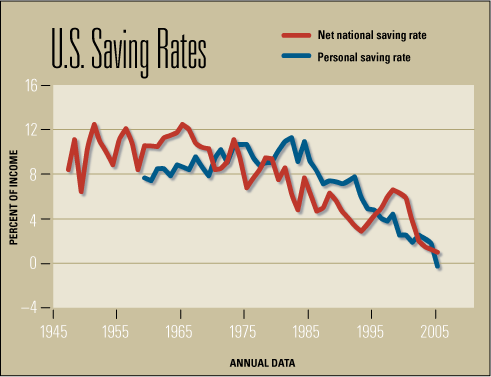 Us Personal Savings Rate Chart