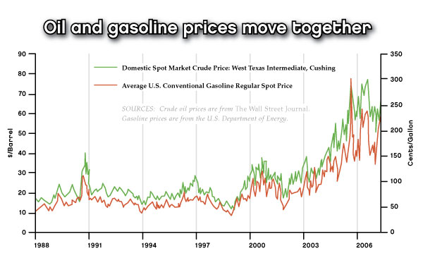 Gasoline Futures Price Chart