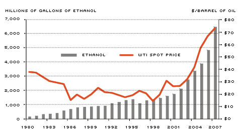 Ethanol Spot Price Chart