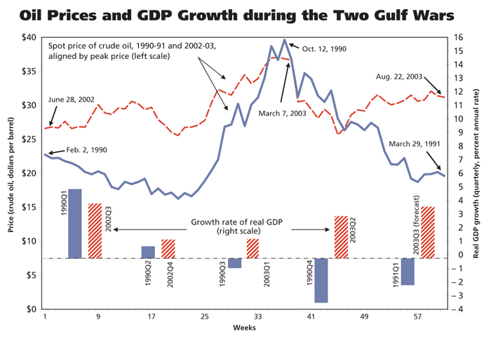 Does Uncertainty About Oil Prices Slow Down The Economy