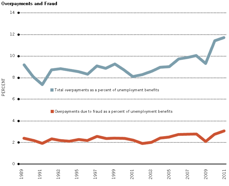 Examining U.S. Unemployment Insurance Expenditures | St. Louis Fed