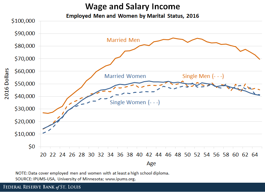 blogimage_marriedmenwomenwages_122718.png