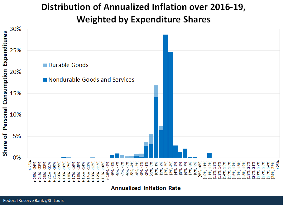Distribution of Annualized Inflation over 2016-19, Weighted by Expenditure Shares