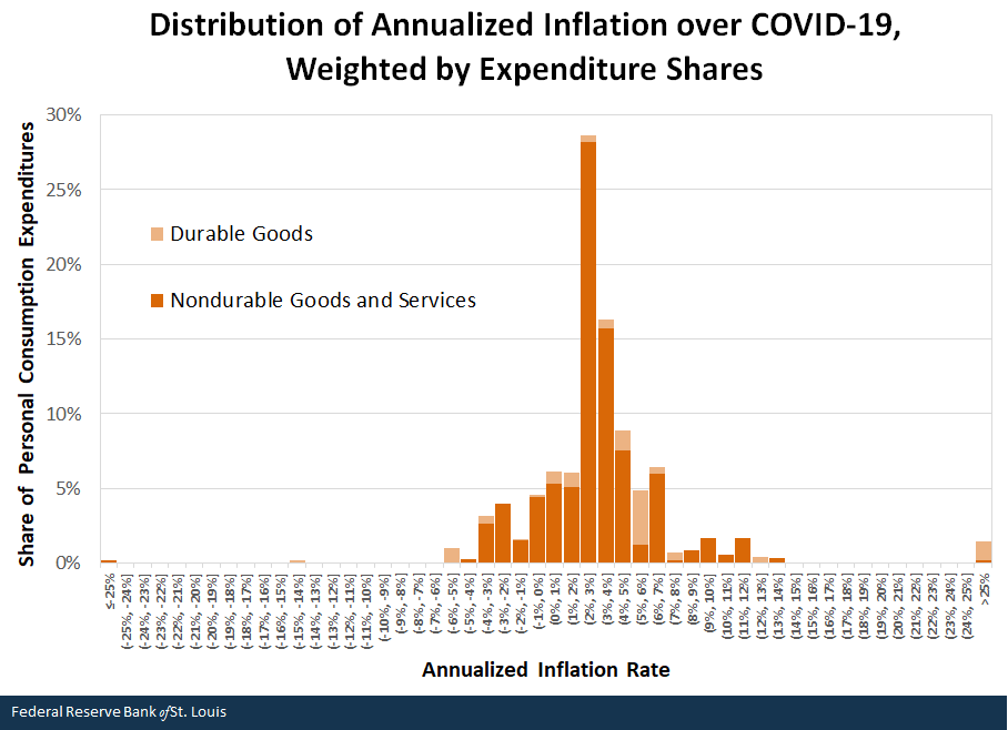 Distribution of Annualized Inflation over COVID-19, Weighted by Expenditure Shares