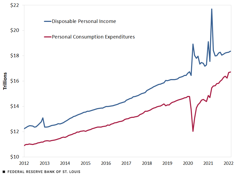 Line chart displaying disposable income and consumption 