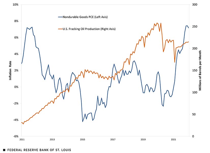 Line chart shows Nondurable Goods Inflation and U.S. Fracking Oil Production - explanation below.